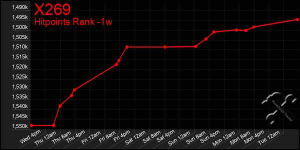 Last 7 Days Graph of X269