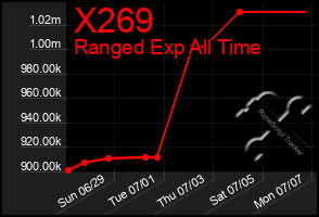 Total Graph of X269