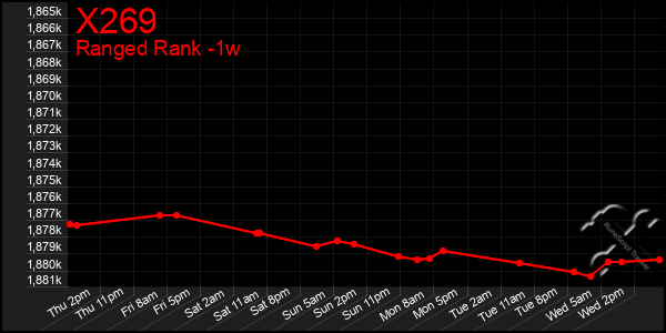 Last 7 Days Graph of X269