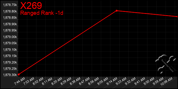 Last 24 Hours Graph of X269