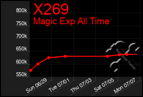 Total Graph of X269