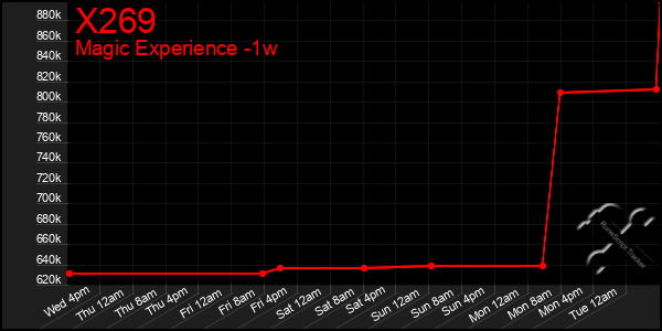 Last 7 Days Graph of X269