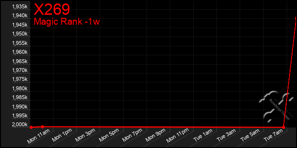 Last 7 Days Graph of X269