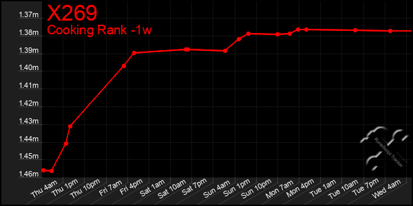 Last 7 Days Graph of X269