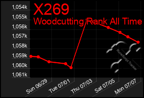 Total Graph of X269