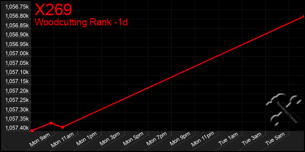 Last 24 Hours Graph of X269