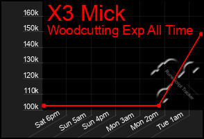 Total Graph of X3 Mick