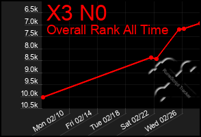 Total Graph of X3 N0
