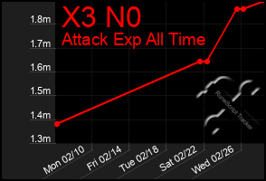 Total Graph of X3 N0