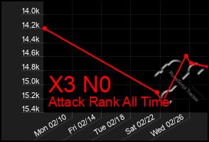 Total Graph of X3 N0