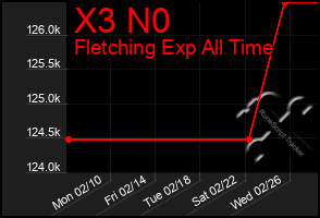 Total Graph of X3 N0