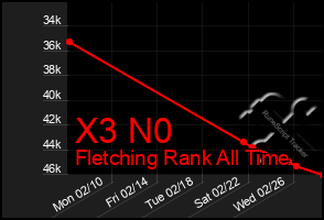 Total Graph of X3 N0