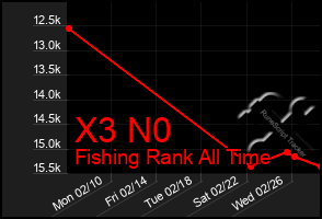 Total Graph of X3 N0