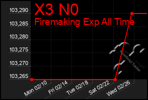 Total Graph of X3 N0