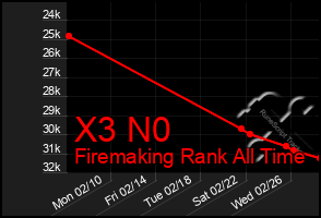 Total Graph of X3 N0