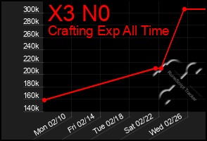 Total Graph of X3 N0
