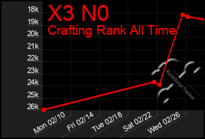 Total Graph of X3 N0