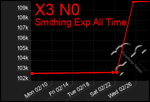 Total Graph of X3 N0