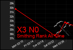 Total Graph of X3 N0