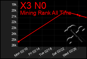 Total Graph of X3 N0