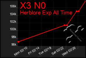 Total Graph of X3 N0