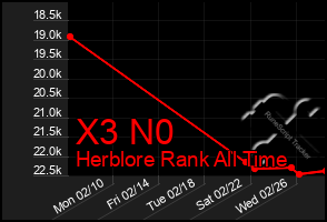 Total Graph of X3 N0