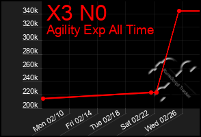 Total Graph of X3 N0
