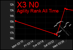 Total Graph of X3 N0