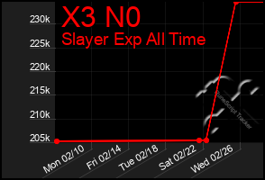 Total Graph of X3 N0