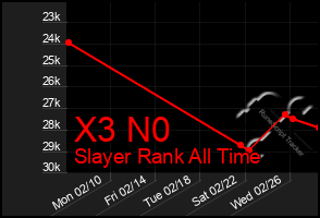 Total Graph of X3 N0