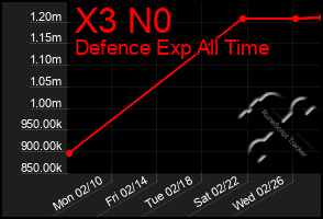 Total Graph of X3 N0