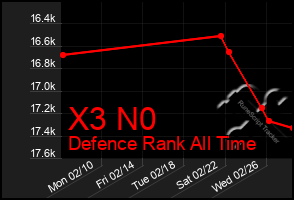 Total Graph of X3 N0
