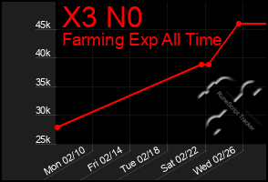 Total Graph of X3 N0
