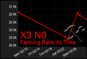 Total Graph of X3 N0