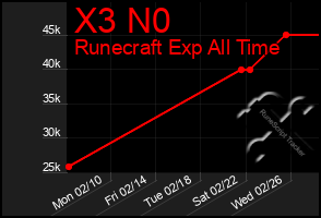 Total Graph of X3 N0