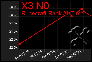 Total Graph of X3 N0