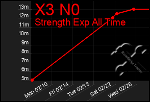 Total Graph of X3 N0