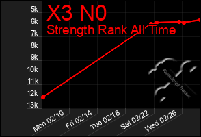 Total Graph of X3 N0
