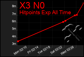 Total Graph of X3 N0