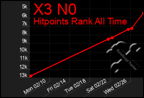 Total Graph of X3 N0