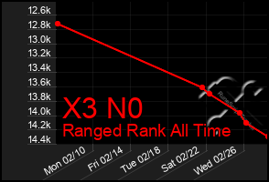 Total Graph of X3 N0