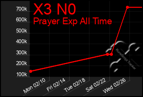 Total Graph of X3 N0