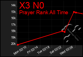 Total Graph of X3 N0