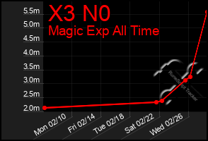 Total Graph of X3 N0