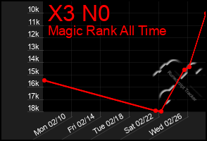 Total Graph of X3 N0