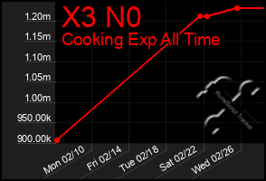 Total Graph of X3 N0