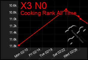Total Graph of X3 N0