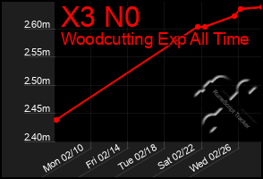 Total Graph of X3 N0