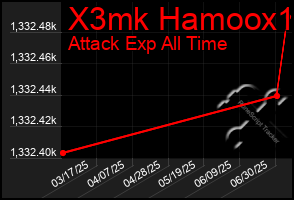 Total Graph of X3mk Hamoox1