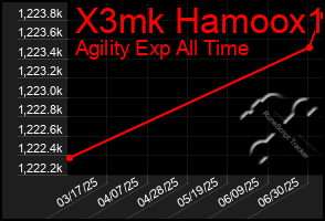 Total Graph of X3mk Hamoox1